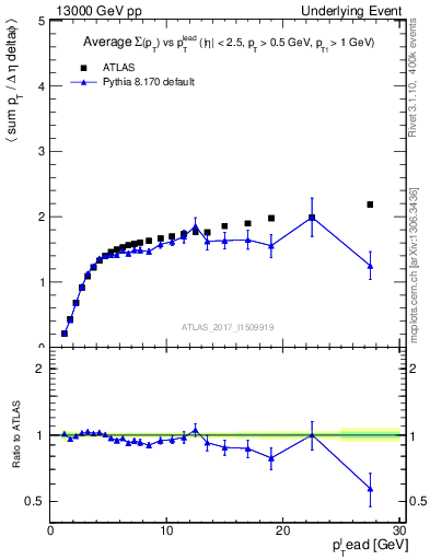 Plot of sumpt-vs-pt-trnsMax in 13000 GeV pp collisions