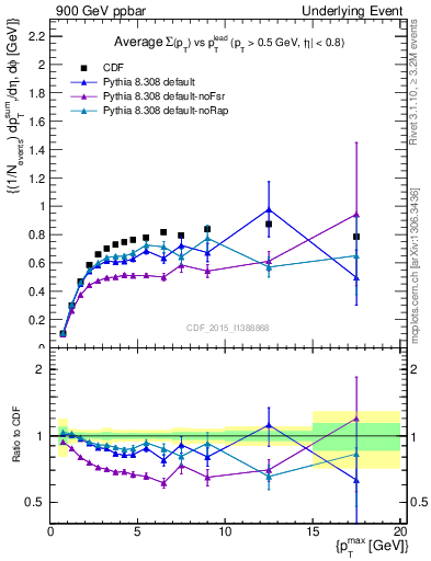 Plot of sumpt-vs-pt-trnsMax in 900 GeV ppbar collisions