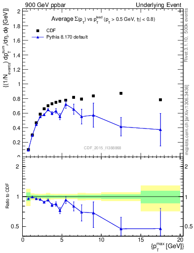 Plot of sumpt-vs-pt-trnsMax in 900 GeV ppbar collisions