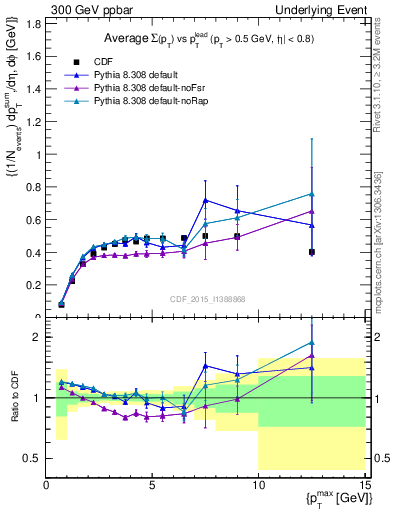 Plot of sumpt-vs-pt-trnsMax in 300 GeV ppbar collisions