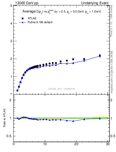 Plot of sumpt-vs-pt-trnsMax in 13000 GeV pp collisions