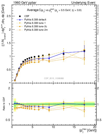 Plot of sumpt-vs-pt-trnsMax in 1960 GeV ppbar collisions