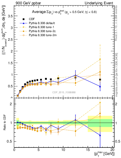 Plot of sumpt-vs-pt-trnsMax in 900 GeV ppbar collisions