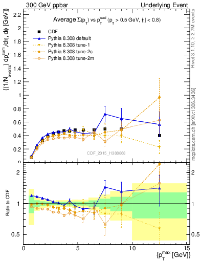 Plot of sumpt-vs-pt-trnsMax in 300 GeV ppbar collisions