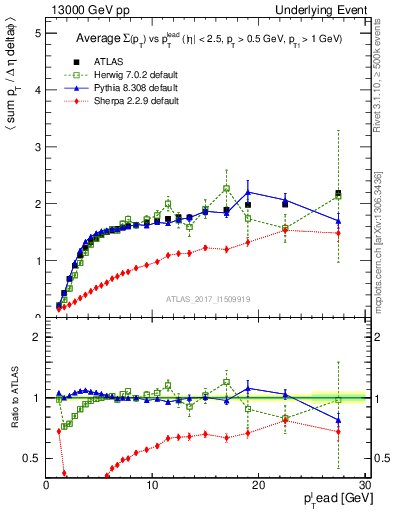 Plot of sumpt-vs-pt-trnsMax in 13000 GeV pp collisions