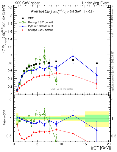 Plot of sumpt-vs-pt-trnsMax in 900 GeV ppbar collisions