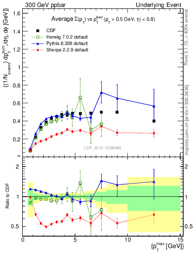 Plot of sumpt-vs-pt-trnsMax in 300 GeV ppbar collisions