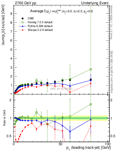 Plot of sumpt-vs-pt-trnsMax in 2760 GeV pp collisions