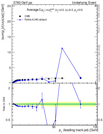 Plot of sumpt-vs-pt-trnsMax in 2760 GeV pp collisions