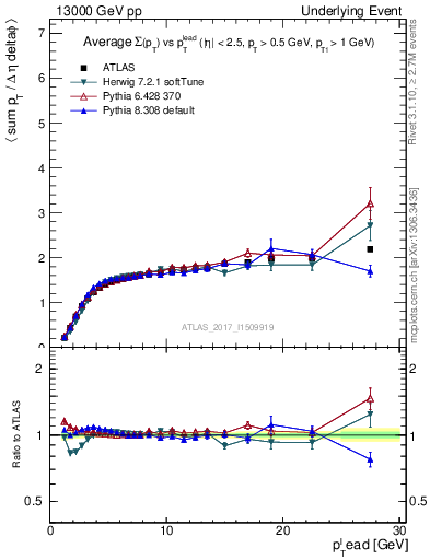 Plot of sumpt-vs-pt-trnsMax in 13000 GeV pp collisions