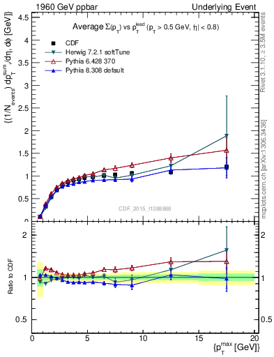 Plot of sumpt-vs-pt-trnsMax in 1960 GeV ppbar collisions