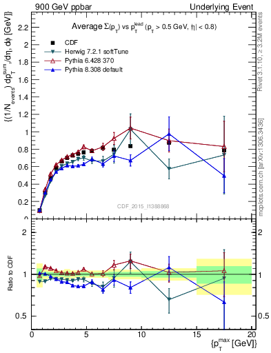 Plot of sumpt-vs-pt-trnsMax in 900 GeV ppbar collisions