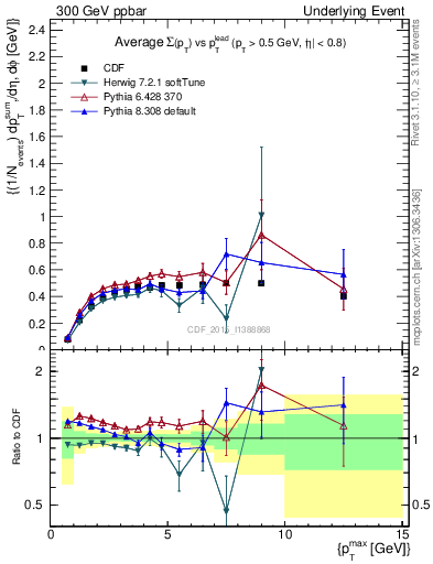 Plot of sumpt-vs-pt-trnsMax in 300 GeV ppbar collisions