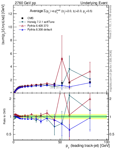 Plot of sumpt-vs-pt-trnsMax in 2760 GeV pp collisions