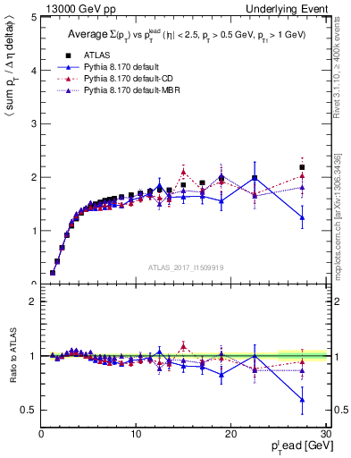 Plot of sumpt-vs-pt-trnsMax in 13000 GeV pp collisions