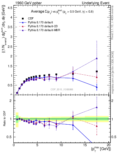 Plot of sumpt-vs-pt-trnsMax in 1960 GeV ppbar collisions