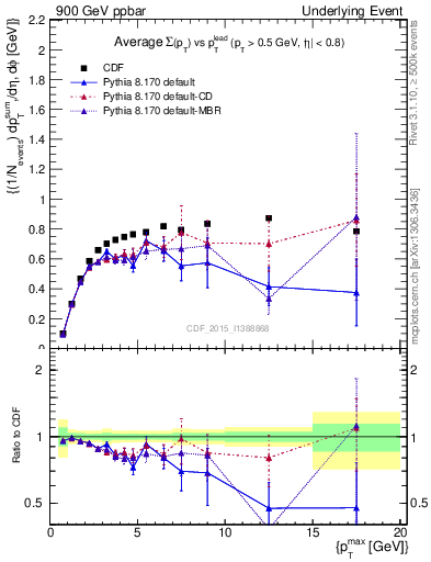 Plot of sumpt-vs-pt-trnsMax in 900 GeV ppbar collisions