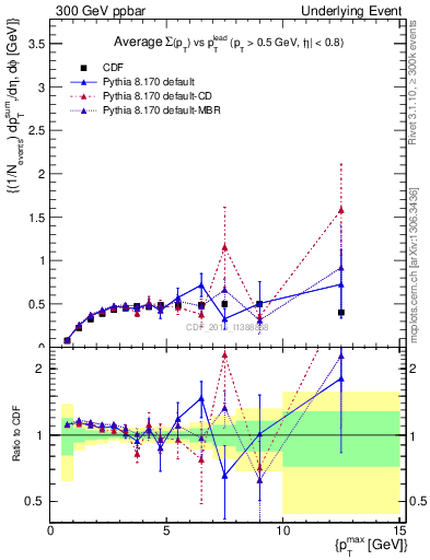 Plot of sumpt-vs-pt-trnsMax in 300 GeV ppbar collisions