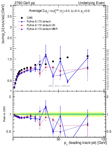 Plot of sumpt-vs-pt-trnsMax in 2760 GeV pp collisions