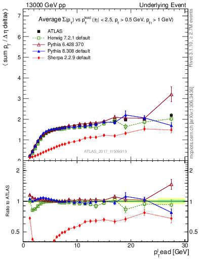 Plot of sumpt-vs-pt-trnsMax in 13000 GeV pp collisions