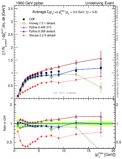 Plot of sumpt-vs-pt-trnsMax in 1960 GeV ppbar collisions