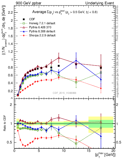 Plot of sumpt-vs-pt-trnsMax in 900 GeV ppbar collisions