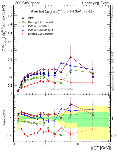 Plot of sumpt-vs-pt-trnsMax in 300 GeV ppbar collisions