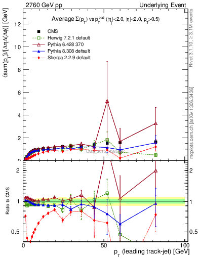 Plot of sumpt-vs-pt-trnsMax in 2760 GeV pp collisions