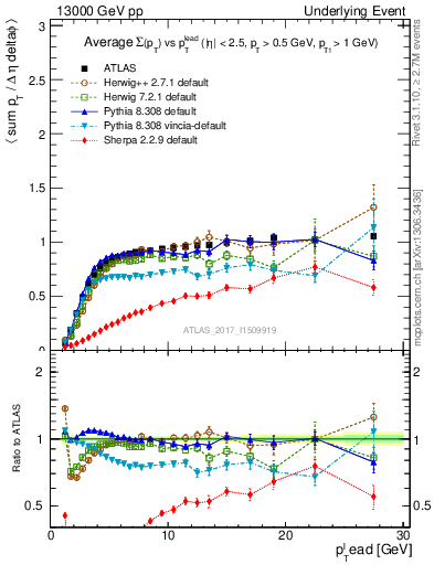 Plot of sumpt-vs-pt-trnsMin in 13000 GeV pp collisions