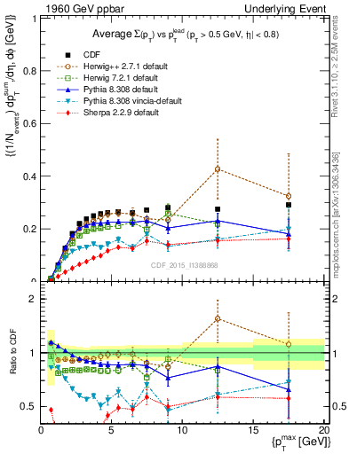 Plot of sumpt-vs-pt-trnsMin in 1960 GeV ppbar collisions