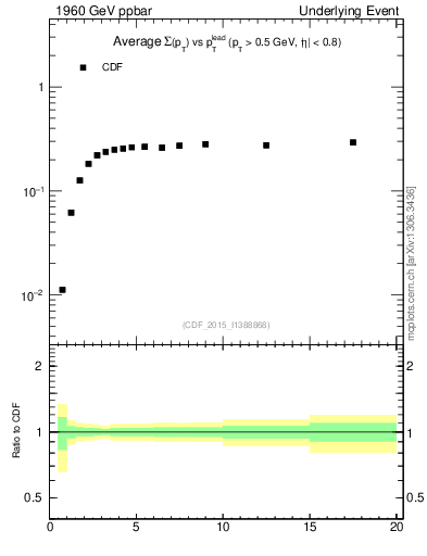 Plot of sumpt-vs-pt-trnsMin in 1960 GeV ppbar collisions