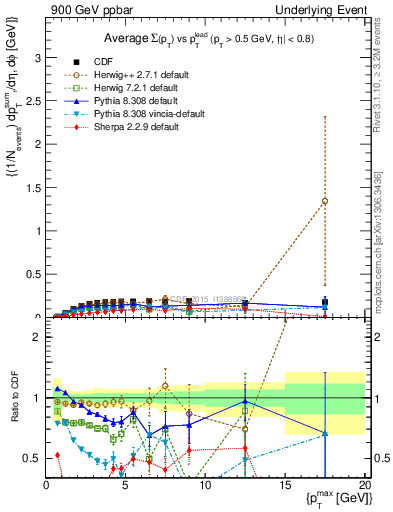 Plot of sumpt-vs-pt-trnsMin in 900 GeV ppbar collisions