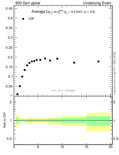 Plot of sumpt-vs-pt-trnsMin in 900 GeV ppbar collisions