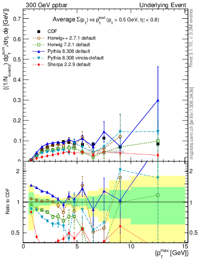 Plot of sumpt-vs-pt-trnsMin in 300 GeV ppbar collisions