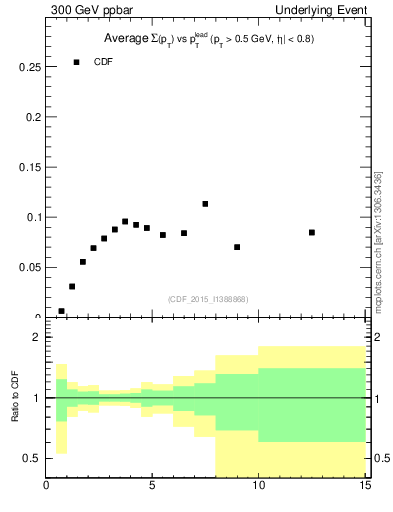 Plot of sumpt-vs-pt-trnsMin in 300 GeV ppbar collisions