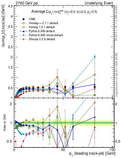 Plot of sumpt-vs-pt-trnsMin in 2760 GeV pp collisions