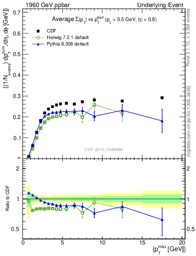 Plot of sumpt-vs-pt-trnsMin in 1960 GeV ppbar collisions