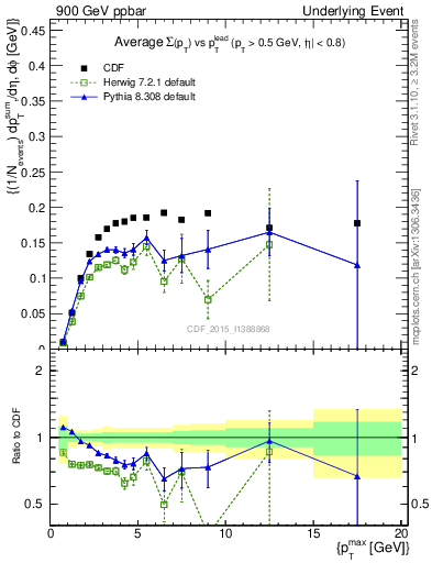 Plot of sumpt-vs-pt-trnsMin in 900 GeV ppbar collisions