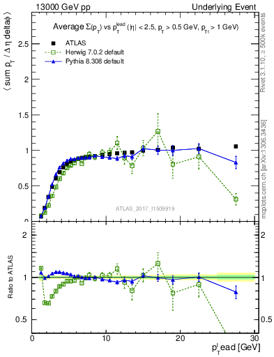 Plot of sumpt-vs-pt-trnsMin in 13000 GeV pp collisions