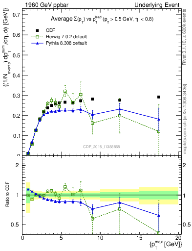 Plot of sumpt-vs-pt-trnsMin in 1960 GeV ppbar collisions