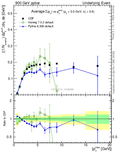 Plot of sumpt-vs-pt-trnsMin in 900 GeV ppbar collisions