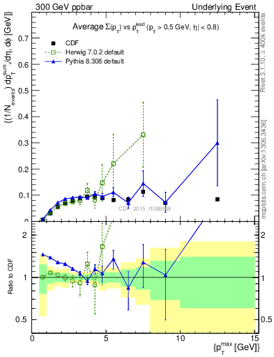 Plot of sumpt-vs-pt-trnsMin in 300 GeV ppbar collisions