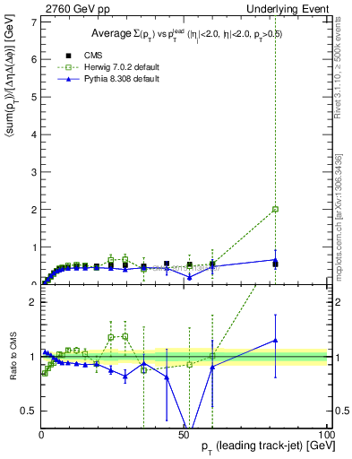 Plot of sumpt-vs-pt-trnsMin in 2760 GeV pp collisions