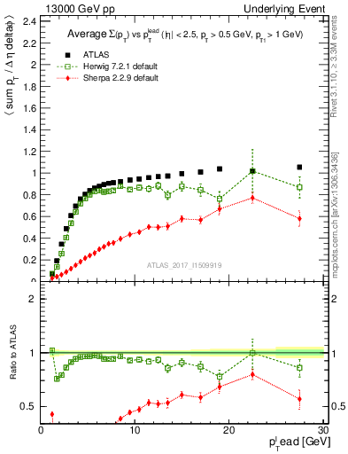 Plot of sumpt-vs-pt-trnsMin in 13000 GeV pp collisions