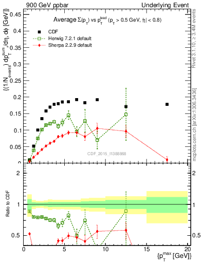 Plot of sumpt-vs-pt-trnsMin in 900 GeV ppbar collisions