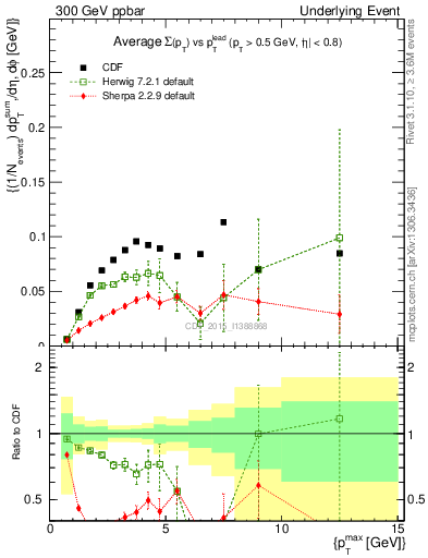 Plot of sumpt-vs-pt-trnsMin in 300 GeV ppbar collisions