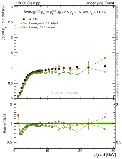 Plot of sumpt-vs-pt-trnsMin in 13000 GeV pp collisions