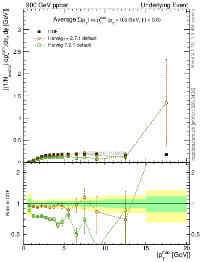 Plot of sumpt-vs-pt-trnsMin in 900 GeV ppbar collisions