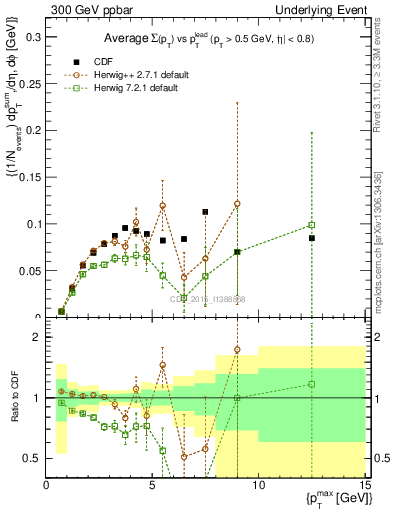 Plot of sumpt-vs-pt-trnsMin in 300 GeV ppbar collisions