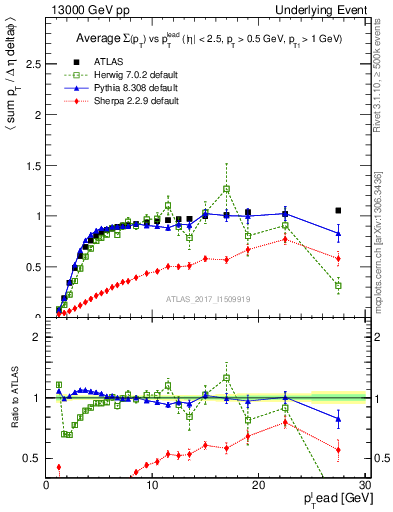 Plot of sumpt-vs-pt-trnsMin in 13000 GeV pp collisions